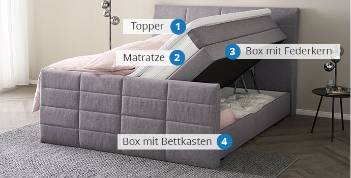 Graues Boxspringbett mit aufgeklapptem Bettkasten und Markierung für 1 Topper, 2 Matratze und 3 Box mit Federkern, 4 Box mit Bettkasten