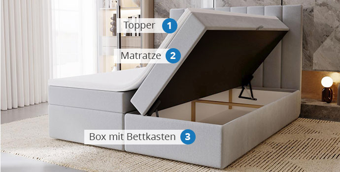 Graues Boxbett mit aufgeklapptem Bettkasten und Markierung für 1 Topper, 2 Matratze und 3 Box mit Bettkasten